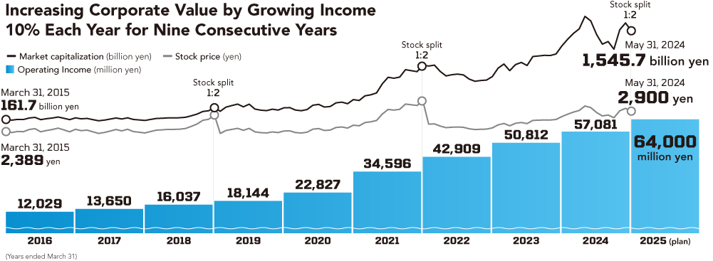 Increasing Corporate Value by Growing Income 10% Each Year for Nine Consecutive Years